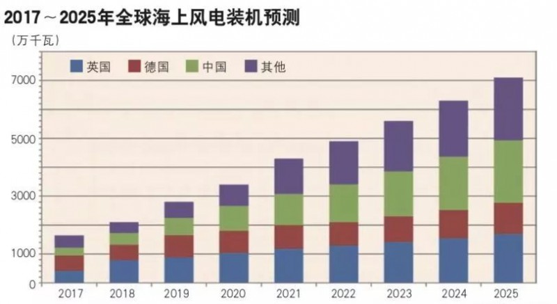　　我國在國家戰(zhàn)略層面，已將包括海上風(fēng)電在內(nèi)的可再生能源作為新時期能源發(fā)展的主攻方向，計劃到2020、2030年非化石能源消費占一次能源消費的15%、20%。“十三五”時期，我國能源發(fā)展總體目標(biāo)是“建設(shè)綠色低碳、安全高效的現(xiàn)代能源體系”，圍繞能源生產(chǎn)和消費革命，大幅增加可再生能源在能源生產(chǎn)和消費中的比重