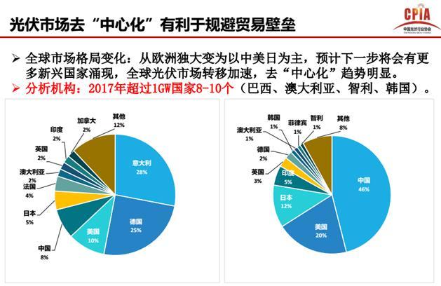 &ldquo;什么都不敢相信，什么都不敢不信&rdquo;，1月18日，在苏州举办的&ldquo;第三届光伏产业链创新合作高峰论坛&rdquo;上，中国光伏行业协会副理事长、秘书长王勃华感慨道。在《中国光伏行业发展形势分析》主题报告中，王勃华详细回顾了全球光伏产业2017年发展态势，并展望&ldquo;黄金时代&rdquo;未来行业发展前景