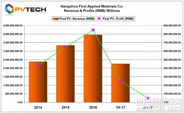 
 

前身為福斯特光伏有限公司的領(lǐng)先光伏組件封裝和背板材料供應(yīng)商杭州福斯特應(yīng)用材料股份有限公司報(bào)告稱，2017年公司盈利率暴跌。

福斯特應(yīng)用材料在一份財(cái)務(wù)報(bào)告中表示，預(yù)計(jì)2017年凈利潤為2億9600萬人民幣（合4620萬美元），2016年凈利潤約為1億2700萬美元，年同比下降63%