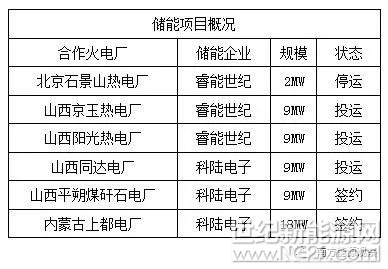 從2018年始，山西省下調(diào)了調(diào)頻市場的報價范圍，儲能企業(yè)所熱心的火電聯(lián)合儲能調(diào)頻業(yè)務(wù)的收益就此打折。

山西省自2018年1月1日不再開始實行事前定價，改用競價調(diào)頻規(guī)則——《山西電力調(diào)頻輔助服務(wù)市場運營細(xì)則》