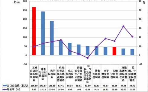 　　2017年1-11月，儀器儀表行業(yè)累計(jì)完成出口交貨值1230.04億元(占機(jī)械行業(yè)6.94%)，比上年同期增加134.57億元(占機(jī)械行業(yè)7.39%)，同比上升12.28%。 　　一、2017年1-11月儀器儀表子行業(yè)出口交貨概況 　　1、 2017年1-11月儀器儀表子行業(yè)出口交貨值概況 　　2017年1-11月，儀器儀表行業(yè)累計(jì)完成出口交貨值1230.04億元(占機(jī)械行業(yè)6.94%)，比上年同期增加134.57億元(占機(jī)械行業(yè)7.39%)，同比上升12.28%
