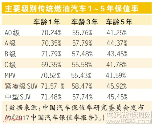新能源汽車(chē)大熱，然而受制于電池耐用性因素的顧慮，在二手車(chē)市場(chǎng)，當(dāng)前暢銷(xiāo)的新能源汽車(chē)殘值率普遍低于相等價(jià)值的傳統(tǒng)燃油汽車(chē)。根據(jù)2017年二手交易情況統(tǒng)計(jì)的汽車(chē)保值率顯示，以同為25萬(wàn)元左右的車(chē)型為例，天籟三年過(guò)后殘值仍可為原車(chē)價(jià)的6.5成左右，然而一輛等值的純電動(dòng)汽車(chē)，三年殘值卻只余下不到4成