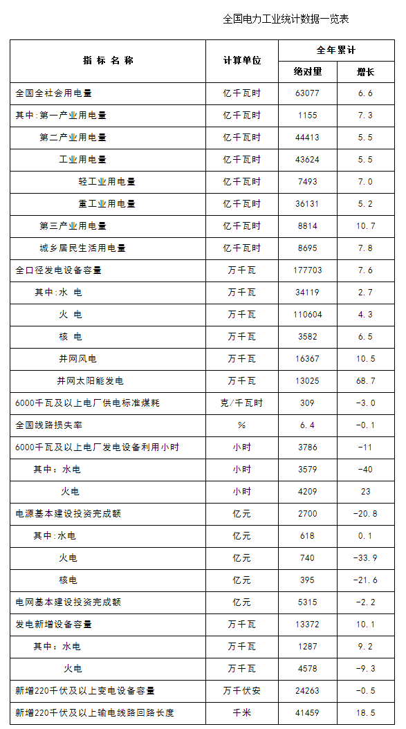                                     1月22日，国家能源局发布2017年全国电力工业统计数据，截止2017年底，并网风电容量为16367万千瓦。根据国家能源局数据，截至2016年底，我国风电新增装机容量1930万千瓦，累计装机容量14864万千瓦