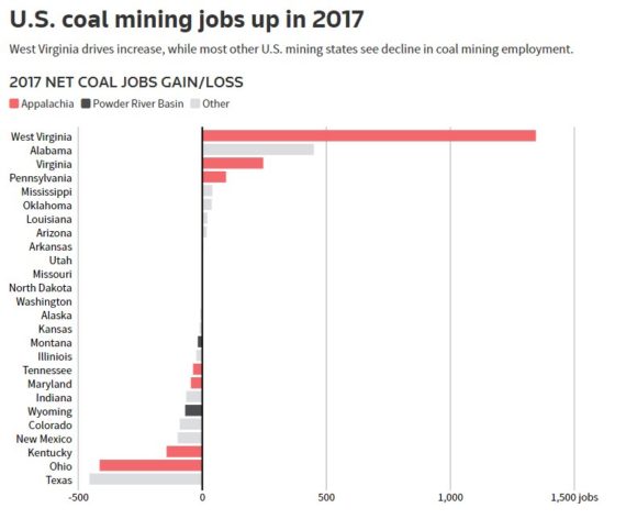                 	                    	根据路透社最新消息称，2017年，美国总统特朗普上任后的第一年，美国煤炭工业就业仅增加771个岗位，但是这一数据掩盖了大部分州区的煤炭就业率下降，仅几个主要的煤炭州区出现小幅增长。		路透社称，从矿业健康与安全管理局获得全年煤炭就业数据，显示26个煤炭州中有16个州出现煤炭工作岗位减少