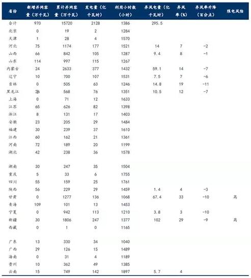 	中国储能网讯：根据国家能源局统计，2017 年前三季度，弃风电量同比减少103 亿千瓦时，弃风率同比下降6.7个百分点;弃光电量同比增加14亿千瓦时，弃光率同比下降4个百分点。去年11月，国家发展改革委、国家能源局下发《解决弃水弃风弃光问题实施方案》，明确按年度实施可再生能源电力配额制，并在2020年全国范围内有效解决弃水弃风弃光问题