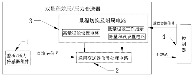 　　创意无极限，仪表大发明。今天为大家介绍一项国家发明授权专利&mdash;&mdash;一种具有双量程的差压或压力变送器