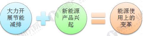 	中国储能网讯：&nbsp;1、全球储能产业发展的必要性	工业化以来，支撑人类社会发展的化石能源面临枯竭，长期大量消耗化石能源导致的环境问题，以及与之相关的全球气候变化，影响到人类在地球上的生存，是人类面临的共同的挑战。为解决能源需求逐年扩大与化石能源供应不足的矛盾，为应对环境污染和变暖的严峻挑战，全球能源领域正进行着深刻变革