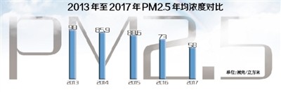             	“蓝天幸福感爆棚！”说起2017年的环境变化，恐怕很多北京市民都会不约而同脱口而出这句话。的确，2017年，全市PM2．5年均浓度降到58微克／立方米，完成了预定目标
