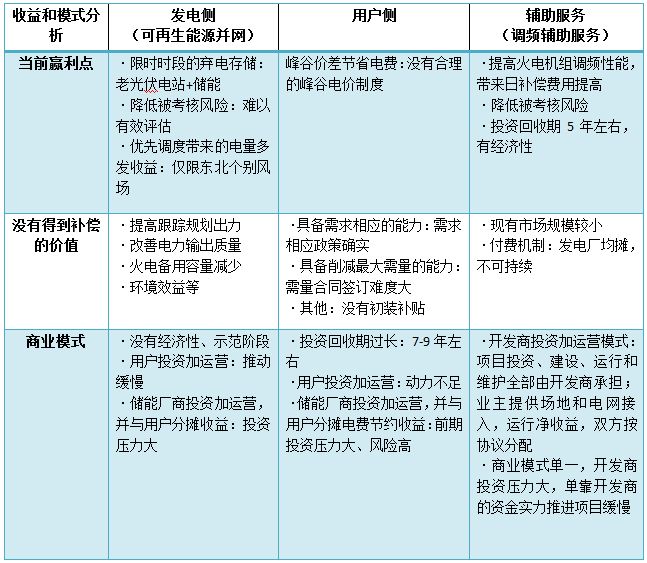 	中国储能网讯：不论是如日中天的光伏，还是气势汹汹的电动车，谈及长远的发展总是难以回避储能的话题，但是储能的发展步伐似乎并没有跟上前者。	2017年10月，财政部、科技部、工信部、国家能源局联合发布《关于促进储能技术与产业发展的指导意见》，提出未来10年我国储能产业发展目标和五大任务，“十三五”时期研发示范向商业化初期过渡，“十四五”时期商业化初期向规模化发展