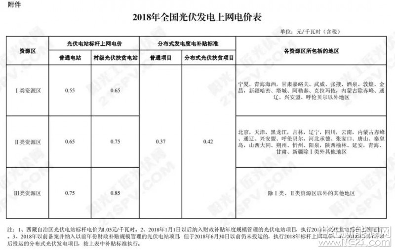 上个月19号，2018年全国光伏上网最新电价发布。在新电价下，安装屋顶光伏电站，选择&ldquo;全额上网&rdquo;或&ldquo;自发自用，余电上网&rdquo;，哪个更划算?一、&ldquo;全额上网&rdquo;模式2018年，我国1、2、3类资源区全额上网标杆电价分别调整为0.55元/千瓦时，0.65元/千瓦时和0.75元/千瓦时