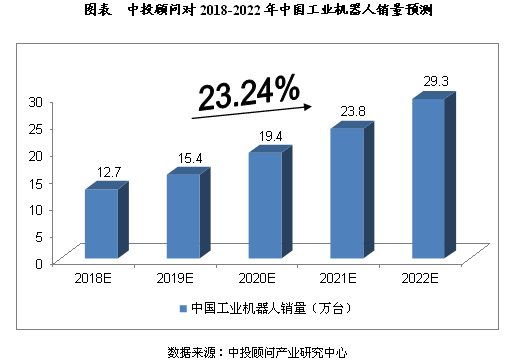 
                    
	  影響因素分析 


	  一、有利因素 


	  （一）政策利好 


	  2016年4月，國(guó)家工信部、發(fā)改委、財(cái)政部聯(lián)合印發(fā)《機(jī)器人產(chǎn)業(yè)發(fā)展規(guī)劃（2017-2021年）》?！兑?guī)劃》提出，五年內(nèi)形成我國(guó)自己較為完善的機(jī)器人產(chǎn)業(yè)體系，并列出了針對(duì)性的主要任務(wù)