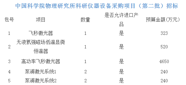             	近年来，中国科学院物理研究所围绕学科布局，加大对重要科研设施及实验仪器装备的投入力度，进口或自行研制了一批达到国内一流、国际先进水平的科研实验装置。经过多年的努力，物理所已经形成了一支结构合理、具有较强科研实力和创新能力的人才队伍