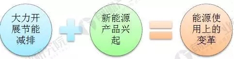 	中国储能网讯：1、全球储能产业发展的必要性	工业化以来，支撑人类社会发展的化石能源面临枯竭，长期大量消耗化石能源导致的环境问题，以及与之相关的全球气候变化，影响到人类在地球上的生存，是人类面临的共同的挑战。为解决能源需求逐年扩大与化石能源供应不足的矛盾，为应对环境污染和变暖的严峻挑战，全球能源领域正进行着深刻变革