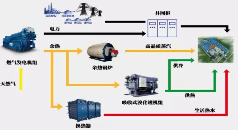 	中国储能网讯：随着用电规模的不断扩大，我国大电网正面临着越来越严重的安全性和可靠性问题。天然气分布式系统作为微电网的一种，能帮助缓解电网压力，打造能源生产与消费的新模式
