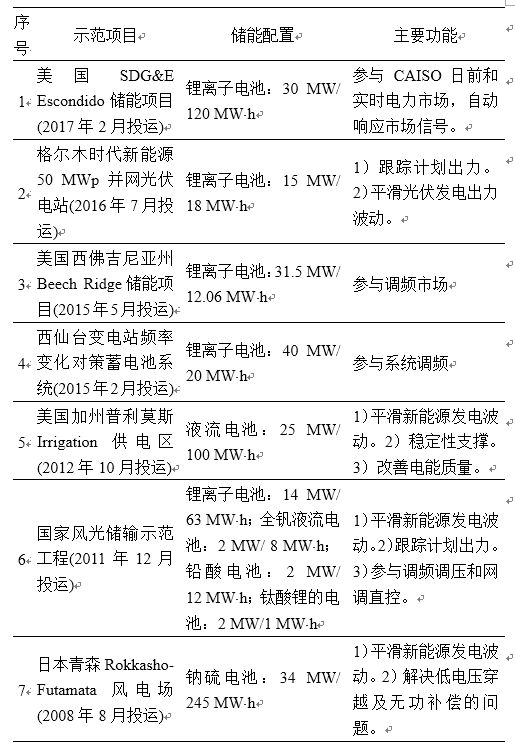 	中国储能网讯：近年来,随着电池储能产业的高速发展,中国电池储能技术逐渐呈现出了大规模集成与分布式应用并存,多目标协同应用的特征和趋势。在分析国内外电池储能电站发展现状的基础上,针对新能源功率输出平抑、计划出力跟踪等新能源发电侧应用场景,电网频率调整、网络潮流优化等输电侧应用场景,以及分布式、移动式储能等在配电侧的应用场景,对国内外近些年来电池储能应用的研究成果及现状进行了综述,并对未来大规模电池储能电站的运行控制方法和应用前景做出了展望