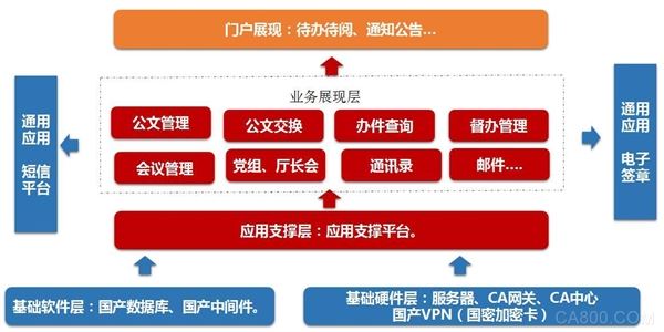 
                    
	近日，由烽火承建的 “湖北省教育廳機(jī)關(guān)綜合辦公管理平臺(tái)服務(wù)項(xiàng)目”順利通過(guò)驗(yàn)收。該項(xiàng)目按照國(guó)家最新信息系統(tǒng)建設(shè)安全要求，采用全國(guó)產(chǎn)密碼標(biāo)準(zhǔn)體系設(shè)計(jì)構(gòu)建，是湖北省采用國(guó)產(chǎn)密碼體系應(yīng)用于政務(wù)系統(tǒng)的第一個(gè)試點(diǎn)工程