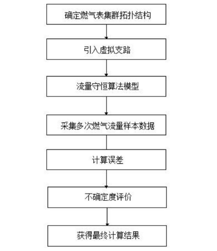 　　创意无极限，仪表大发明。今天为大家介绍一项国家发明授权专利&mdash;&mdash;一种智能燃气表运行误差远程校准方法