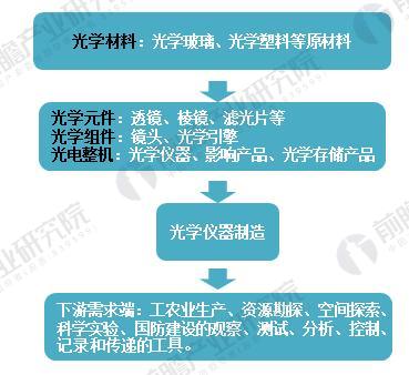             	光学仪器是仪器仪表行业中非常重要的组成类别，是工农业生产、资源勘探、空间探索、科学实验、国防建设以及社会生活各个领域不可缺少的观察、测试、分析、控制、记录和传递的工具。在电子技术和计算机行业发展的带动下并伴随着下游应用领域需求的日益增长，2018年国内光学仪器行业整体向好发展