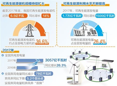 	中国储能网讯：1月24日，国家能源局召开新闻发布会，介绍2017年可再生能源并网运行情况、“放管服”改革工作成效、北方地区冬季清洁取暖规划等情况。数据显示，2017年，可再生能源发电量占全部发电量的26.4%，同比上升0.7个百分点