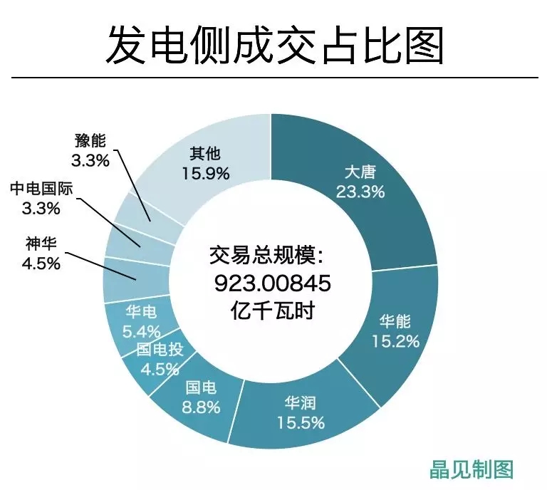 	中国储能网讯：关于售电市场，已经很久没有让人振奋的消息了，充斥于耳的不外乎是售电价差锁紧、市场违约盛行，发电侧竞争机制缺乏等，河南市场曾经也被贴上过这样的标签。然而，在观察河南2018年双边交易的过程中，晶见有点惊讶：一个充分竞争、公开透明的市场可能在这里率先形成了
