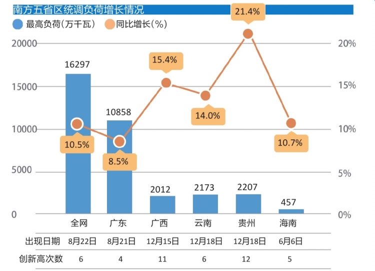 　　记者从1月22日至23日南方电网公司召开的第三届职工代表大会第一次会议暨2018年工作会上获悉，2017年南方五省区用电保持较快增长，2018年用电增长面临较多不确定性。预计今年用电将保持中速增长，用电增速或略有回落