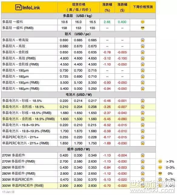 由于国内电站厂商采购量急剧下滑，单、多晶组件价格持续下探，常规多晶组件价格跌至每瓦2.6 &ndash; 2.65元人民币之间，且跌势持续中。目前看来二、三月会是上半年中需求最淡的时间点，今年厂商的农历年前备货意愿不强，预期市场需求将由一月一路冷清至春节后