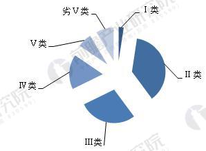 
            	水質(zhì)監(jiān)測行業(yè)現(xiàn)狀水質(zhì)監(jiān)測是監(jiān)視和測定水體中污染物的種類、各類污染物的濃度及變化趨勢，評價水質(zhì)狀況的過程。監(jiān)測范圍十分廣泛，包括未被污染和已受污染的天然水（江、河、湖、海和地下水）及各種各樣的工業(yè)排水等