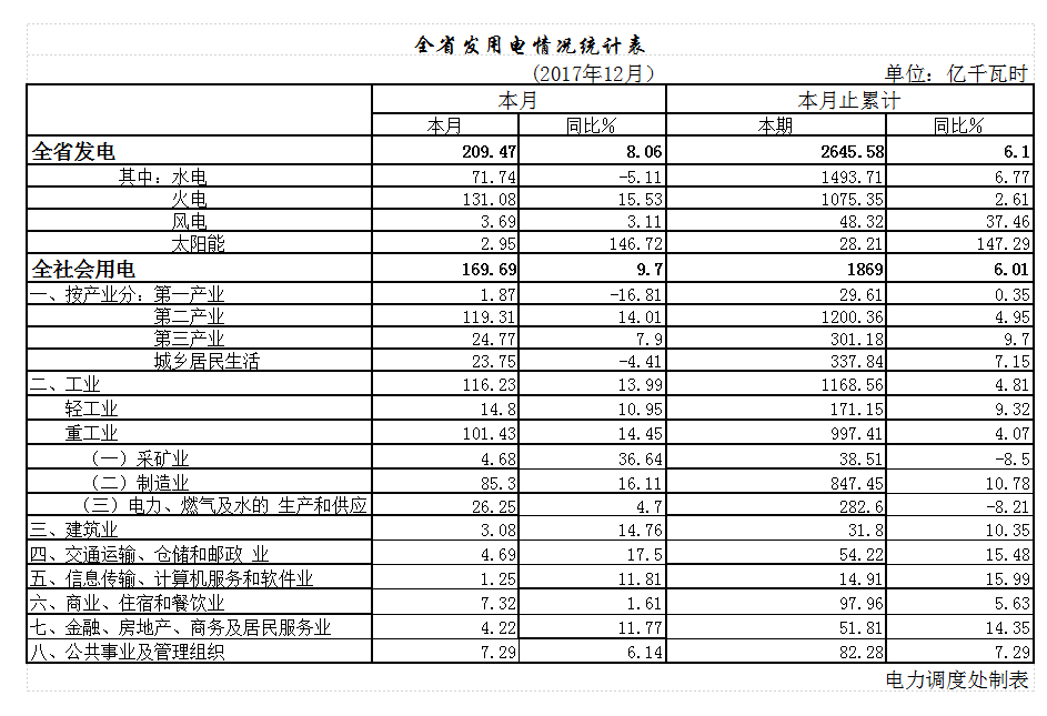 	中国储能网讯：2017年,全省用电需求持续稳定增长,各大产业和城乡居民生活用电全面增长。全省电力战线认真贯彻落实五大发展理念,以确保全省电力供应为中心,以降成本、惠民生为重点,团结协作,克难奋进,确保了全省电网安全稳定运行和电力正常供应,为全省经济社会发展提供了坚强的电力支撑