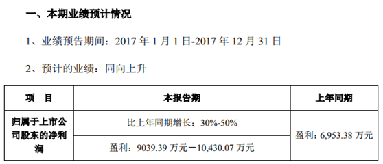 环能科技股份有限公司发布2017年度业绩预告。2017年盈利9039.39万元-10,430.07万元,2016年同期盈利6,953.38万元,比2016年同期增长:30%-50%