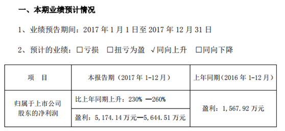 天津经纬电材股份有限公司发布2017年度业绩预告。2017年盈利5,174.14万元-5,644.51万元,2016年盈利:1,567.92万元,比2016年同期上升230%-260%