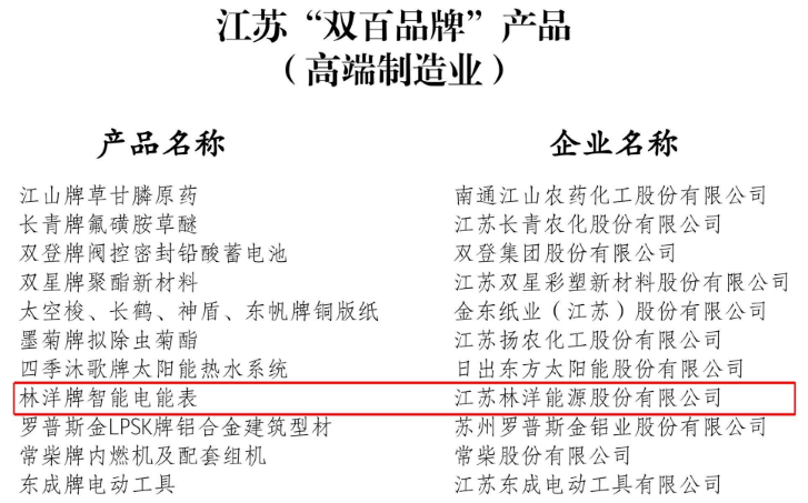近日,江苏省名牌战略推进委员会公布了首批江苏省50家高端制造品牌企业名单,江苏林洋能源股份有限公司的林洋牌智能电表成功入选。 根据《江苏省政府关于加快质量发展的意见》和《江苏省名牌战略“十三五”发展规划》提出的“十三五”期间,培育100个全国市场排名领先的高端制造品牌、100个与国内外知名品牌同标准同质量的日用消费品牌的目标要求,江苏省名牌战略推进委员会遴选了50个全国市场排名领先的高端制造品牌