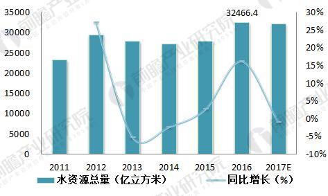 一、我国水资源短缺 污染较为严重1、水资源总量大但人均少我国是一个干旱缺水的国家。尽管总量而言我国水资源较为丰富,据统计,2016年,全国水资源总量为32466.4亿立方米,人均水资源量2366立方米