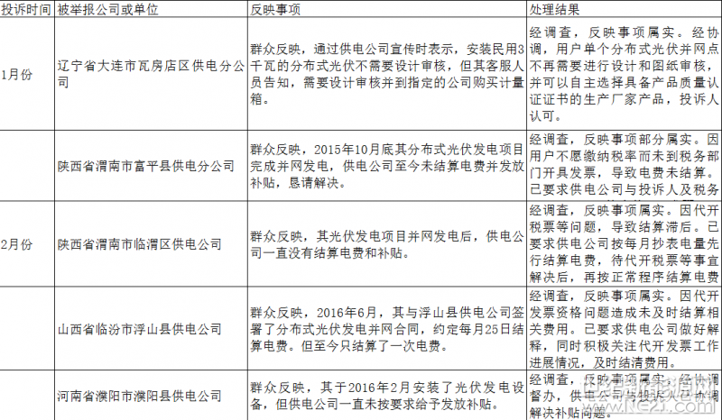 ? 1月24日，國家能源局公布了2017年12398能源監(jiān)管熱線投訴處理情況（以下簡稱《情況》）。12398能源監(jiān)管熱線是國家能源局為了暢通群眾能源監(jiān)管投訴舉報渠道，加強社會和公眾監(jiān)督而專門設(shè)立的