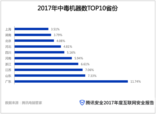 2017年6月1日,网络安全法正式颁布实施,在其指导下,全行业协同机制凸显,网络安全建设卓有成效。根据近日腾讯安全发布的2017年度互联网安全报告显示,过去一年中,我国病毒感染、骚扰诈骗等多个领域的数据均呈现大幅下降趋势