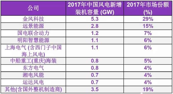 	　　彭博新能源财经公布的数据显示，2017年中国风电市场装机容量整体下滑，总装机为18GW。受限于三北弃风地区项目停建，陆上新增风电装机容量下降至16.8GW