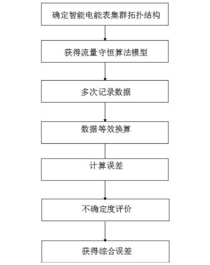 　　创意无极限，仪表大发明。今天为大家介绍一项国家发明授权专利&mdash;&mdash;一种智能电能表在线综合误差校准方法