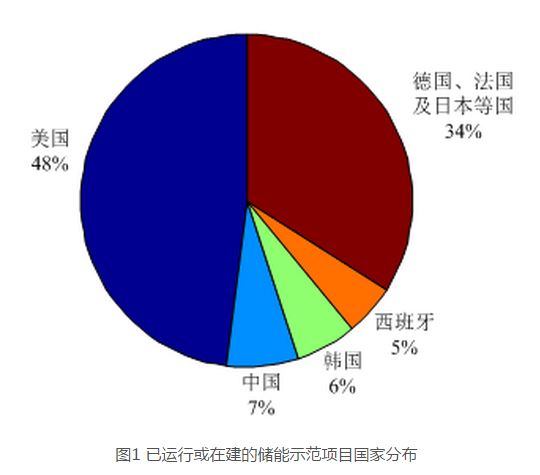 	引言	近年来,风力发电在世界范围内得到了快速发展。随着风电渗透率不断增大,风力发电在为电网输送大量清洁电能的同时,对电力系统可靠性、稳定性等方面的影响愈发显著