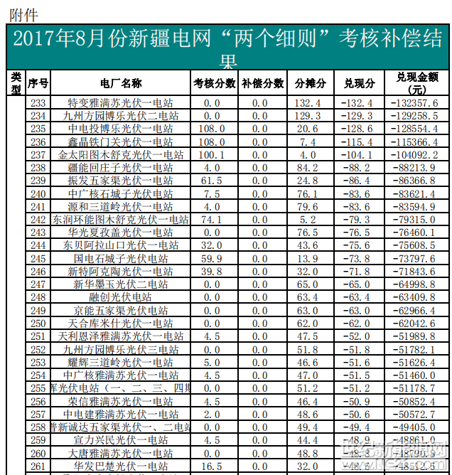 2017年8月份新疆電網(wǎng)“兩個(gè)細(xì)則”考核補(bǔ)償結(jié)果公示：

 








 
