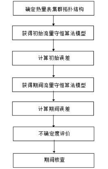 　　创意无极限，仪表大发明。今天为大家介绍一项国家发明授权专利&mdash;&mdash;一种在线运行智能热量表的期间核查方法