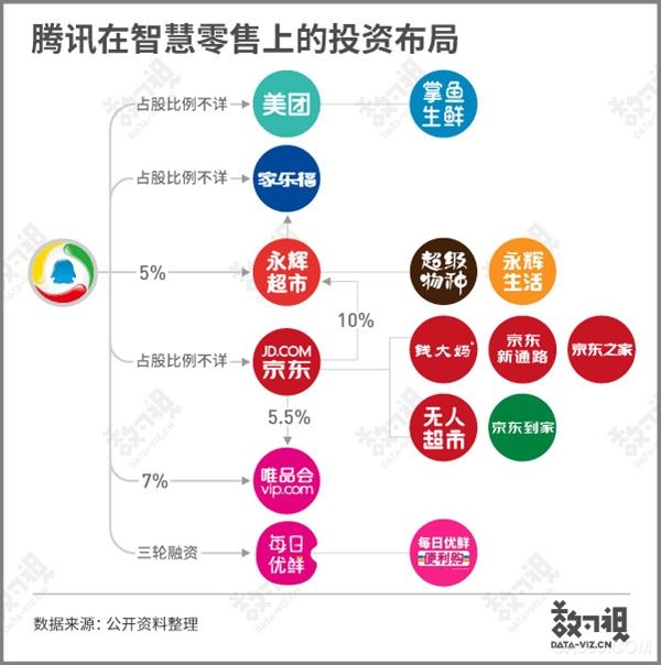                     	&nbsp; 策划、数据整理／数可视	&emsp;&emsp;制作／数可视	&emsp;&emsp;本着“做零售业赋能者”的目的，腾讯推出了“智慧零售解决方案”：希望通过去中心化的方式，把平台向品牌商、零售商以及商业地产等合作伙伴开放，一起探索零售业数字化转型的完整路径。随着商业布局的完善，越来越多的零售商加入了腾讯智慧零售的合作队伍