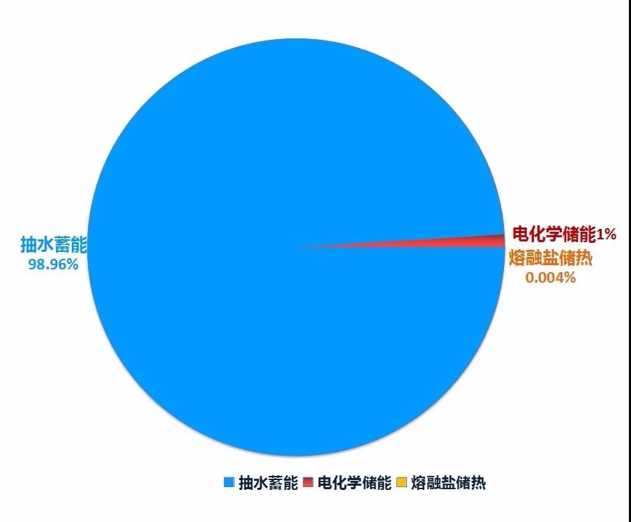 	中国储能网讯：本周三，国家能源局召开新闻发布会介绍了2017年度新能源并网等相关情况，并公布全国2017年弃风率同比下降5.2%、弃光率同比下降4.3%，可再生能源消纳难问题得到了一定缓解。国发能研院、绿能智库研究发现，可再生能源还可以搭配更多辅助系统开拓更多的应用途径，如储能