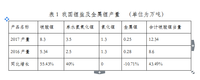	中国储能网讯：2017年，我国锂电产业发展增速明显加快，新能源汽车产销量增速超过50%，锂离子电池产量增长超过40%，锂电池正极材料总产量增长超过50%，碳酸锂、氢氧化锂产量增长均超过50%。行业内大多数企业利润增加，但少数企业经营困难，出现亏损