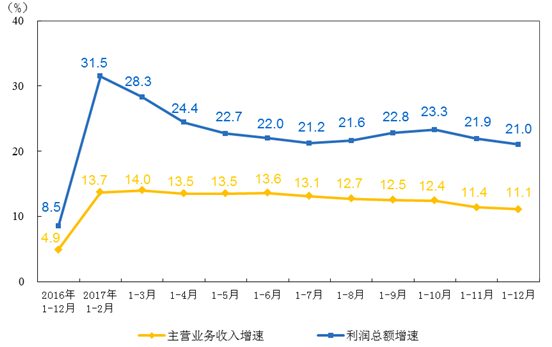 　　2017年全國規(guī)模以上工業(yè)企業(yè)實現(xiàn)利潤總額75187.1億元，比上年增長21%，增速比2016年加快12.5個百分點。其中，儀器儀表制造業(yè)實現(xiàn)利潤總額869.1億元，同比增長16.8%