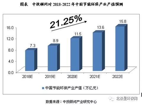             	一、有利因素(一)政府重点扶持环保产业的发展2016年12月发布的《“十三五”国家战略性新兴产业发展规划》中,明确提到要加快发展先进环保产业。大力推进实施水、大气、土壤污染防治行动计划,推动区域与流域污染防治整体联动,海陆统筹深入推进主要污染物减排,促进环保装备产业发展,推动主要污染物监测防治技术装备能力提升,加强先进适用环保技术装备推广应用和集成创新,积极推广应用先进环保产品,促进环境服务业发展,全面提升环保产业发展水平