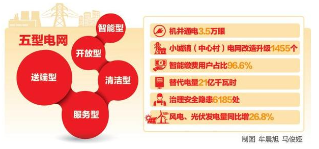             	替代电量21亿千瓦时，是年度任务的1．7倍；完成1455个小城镇（中心村）电网改造升级、397个自然村通动力电任务；企业负责人业绩考核首次进入国家电网公司系统B级，一举获得同业对标综合进步、业绩进步、管理进步3个标杆……2017年，国网内蒙古东部电力有限公司认真贯彻国家电网公司党组和内蒙古自治区党委政府决策部署，稳中求进抓发展，精益求精抓管理，从严求实抓队伍，“五型电网”（送端型、服务型、清洁型、开放型、智能型）建设开启发展新征程，各项工作呈现良好发展态势。稳中求进抓发展电网是