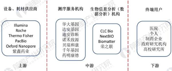             	2018年1月1日，中国基因测序界龙头华大基因在于美国旧金山举办的第36届J.P.Morgan健康大会上发布了公司的两项重大计划，“2020计划”及“生命周期表计划”。“2020计划”指的是，在2020年以前，华大基因有望在24小时内完成一个人全基因组样本制备、测序和数据分析等所有内容，并将价格控制在300美元以内