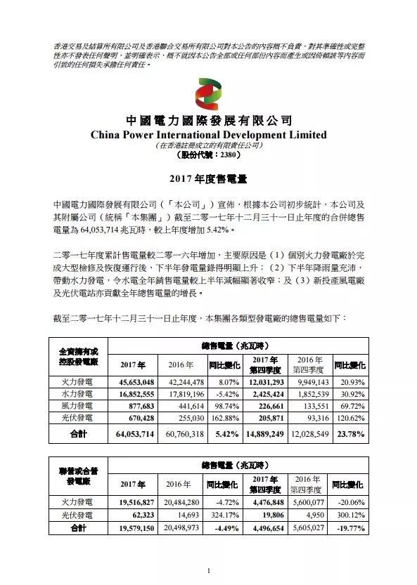 	中国储能网讯：中国电力发布公告，该公司及其附属公司截至2017年12月31日止年度的合并总售电量为6405.37万兆瓦时，较上年度增加5.42%。	2017年度累计售电量较2016年增加，主要由于个别火力发电厂于完成大型检修及恢复运行后，下半年发电量取得明显上升;下半年降雨量充沛，带动水力发电，令水电全年销售电量较上半年减幅显着收窄;及新投产风电厂及光伏电站亦贡献全年总售电量的增长