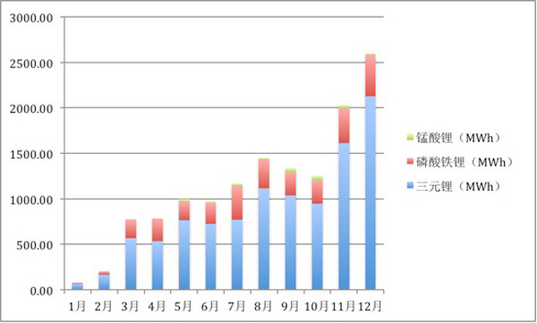 	中国储能网讯：从9.06GWh到13.72GWh，2017年新能源乘用车动力电池装机总量实现了超50%的增幅。未来几年随着国内和全球新能源汽车产销量继续快速增长，动力电池装机总量还将不断攀升