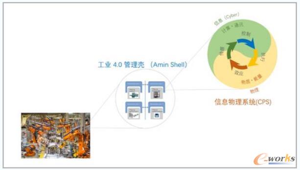                     	&nbsp;智能制造中的信息物理系统（CPS） 	&emsp;&emsp; 	&nbsp; &nbsp; 我们谈物理世界和数字世界的融合，就是要把通讯和计算技术深入地与物理实体融合，例如将马达、阀门这样一些基本的零件单元，与物理感应和效应有机地结合在一起，构成信息物理系统（CPS， Cyber-Physical System），为这些系统提供柔性化的能力，通过软件的迭代发展，不断地改善和增强功能和性能。（可参见工信部信软司指导发布的《CPS白皮书》