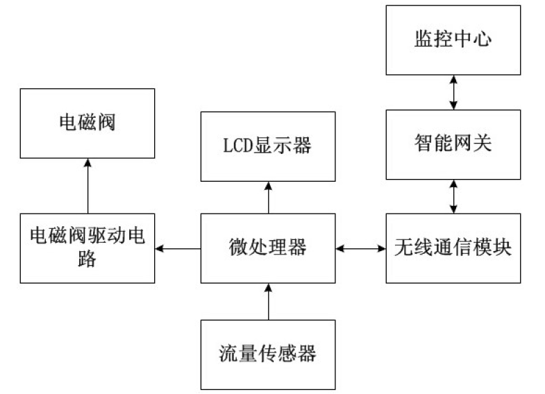 　　创意无极限，仪表大发明。今天为大家介绍一项国家发明授权专利&mdash;&mdash;一种物联网智能水表